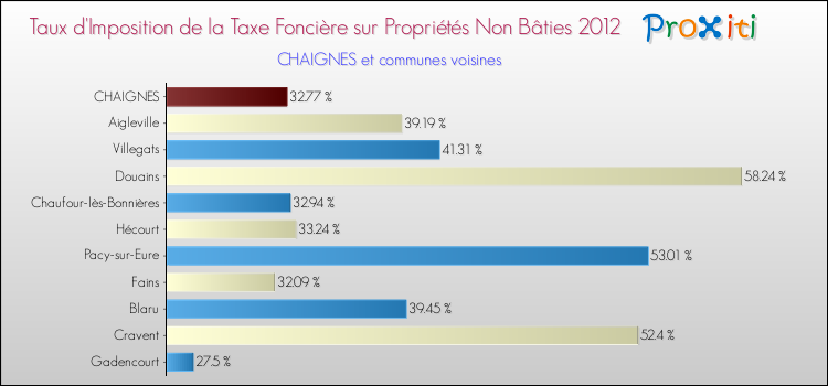 Taux d'imposition de la taxe foncière sur les immeubles et terrains non batis 2012 pour CHAIGNES et les communes proches Comparaison des taux d'imposition de la taxe foncière sur les immeubles et terrains non batis 2012 pour CHAIGNES et les communes voisines