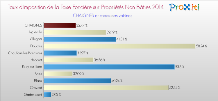 Taux d'imposition de la taxe foncière sur les immeubles et terrains non batis 2014 pour CHAIGNES et les communes proches Comparaison des taux d'imposition de la taxe foncière sur les immeubles et terrains non batis 2014 pour CHAIGNES et les communes voisines
