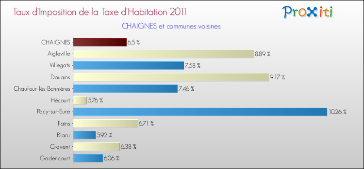 Taux d'imposition de la taxe d'habitation 2011 pour CHAIGNES et les communes proches Comparaison des taux d'imposition de la taxe d'habitation 2011 pour CHAIGNES et les communes voisines