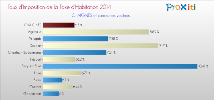 Taux d'imposition de la taxe d'habitation 2014 pour CHAIGNES et les communes proches Comparaison des taux d'imposition de la taxe d'habitation 2014 pour CHAIGNES et les communes voisines