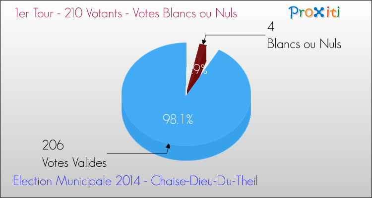 Votes blancs ou nuls au 1er Tour des Elections Municipales 2014 de la commune de Chaise-Dieu-Du-Theil Elections Municipales 2014 - Votes blancs ou nuls au 1er Tour pour la commune de Chaise-Dieu-Du-Theil