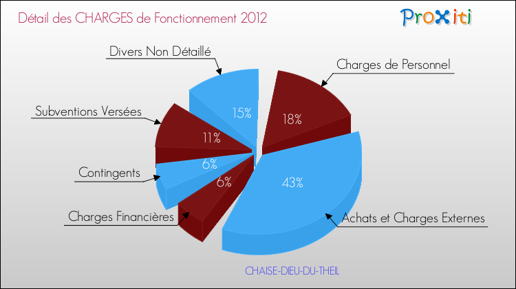 Décomposition des Charges de Fonctionnement 2012 de la commune de CHAISE-DIEU-DU-THEIL Charges de Fonctionnement 2012 pour la commune de CHAISE-DIEU-DU-THEIL
