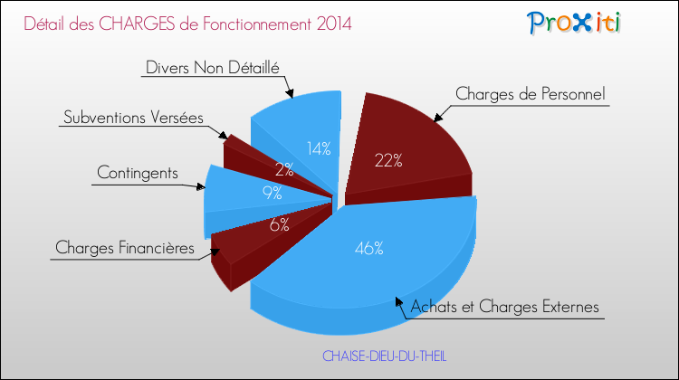 Décomposition des Charges de Fonctionnement 2014 de la commune de CHAISE-DIEU-DU-THEIL Charges de Fonctionnement 2014 pour la commune de CHAISE-DIEU-DU-THEIL
