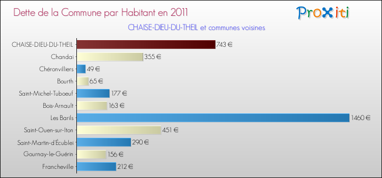Dette par habitant de la commune en 2011 pour CHAISE-DIEU-DU-THEIL et les communes proches Comparaison de la dette par habitant de la commune en 2011 pour CHAISE-DIEU-DU-THEIL et les communes voisines