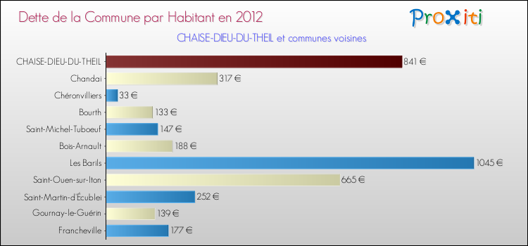 Dette par habitant de la commune en 2012 pour CHAISE-DIEU-DU-THEIL et les communes proches Comparaison de la dette par habitant de la commune en 2012 pour CHAISE-DIEU-DU-THEIL et les communes voisines