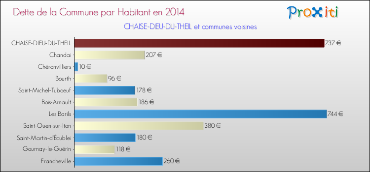 Dette par habitant de la commune en 2014 pour CHAISE-DIEU-DU-THEIL et les communes proches Comparaison de la dette par habitant de la commune en 2014 pour CHAISE-DIEU-DU-THEIL et les communes voisines