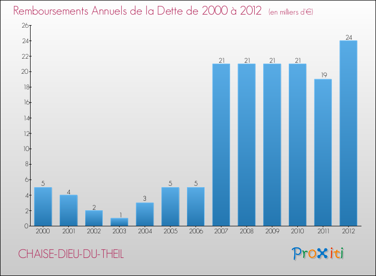 Evolution de l'annuité de la dette pour la commune de CHAISE-DIEU-DU-THEIL de 2000 à 2012 Annuités de la dette pour CHAISE-DIEU-DU-THEIL de 2000 à 2012