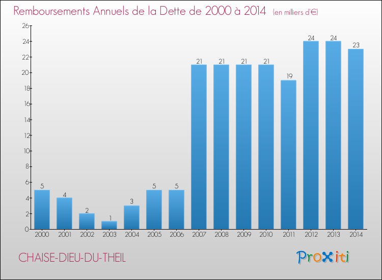 Evolution de l'annuité de la dette pour la commune de CHAISE-DIEU-DU-THEIL de 2000 à 2014 Annuités de la dette pour CHAISE-DIEU-DU-THEIL de 2000 à 2014