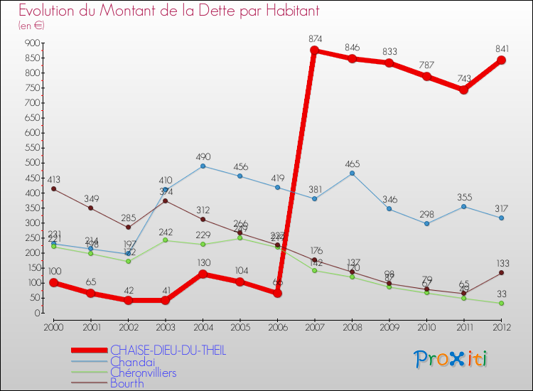 Evolution de la dette par habitant pour la commune de CHAISE-DIEU-DU-THEIL et les communes proches de 2000 à 2012 Comparaison de la dette par habitant pour CHAISE-DIEU-DU-THEIL et les communes voisines de 2000 à 2012