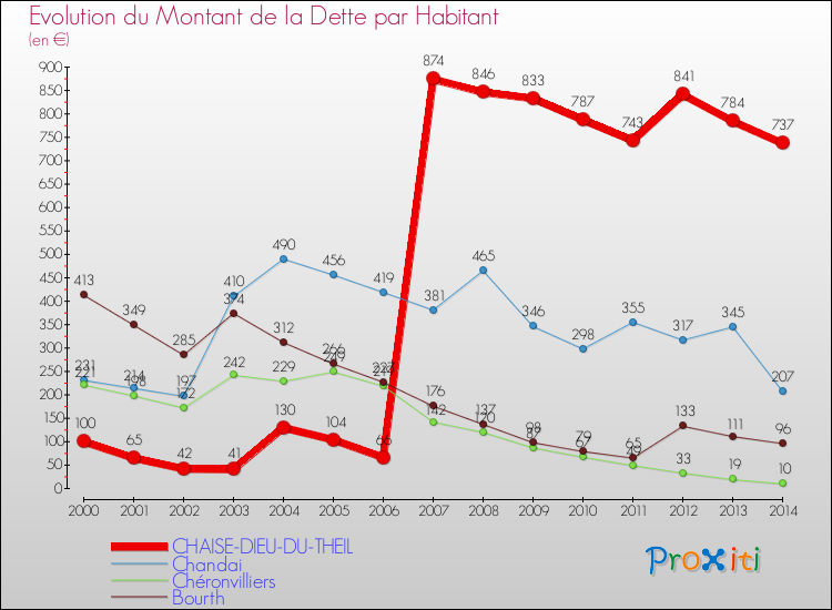 Evolution de la dette par habitant pour la commune de CHAISE-DIEU-DU-THEIL et les communes proches de 2000 à 2014 Comparaison de la dette par habitant pour CHAISE-DIEU-DU-THEIL et les communes voisines de 2000 à 2014