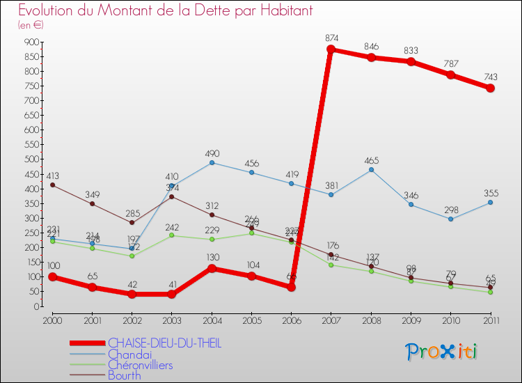 Evolution de la dette par habitant pour la commune de CHAISE-DIEU-DU-THEIL et les communes proches Comparaison de la dette par habitant pour CHAISE-DIEU-DU-THEIL et les communes voisines
