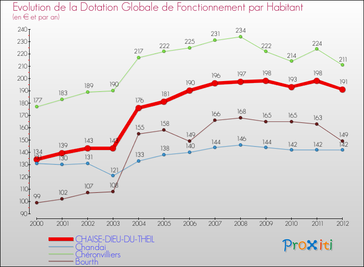 Evolution et montant de la dotation globale de fonctionnement par Habitant pour CHAISE-DIEU-DU-THEIL et les communes proches Comparaison des dotations globales de fonctionnement par habitant pour CHAISE-DIEU-DU-THEIL et les communes voisines
