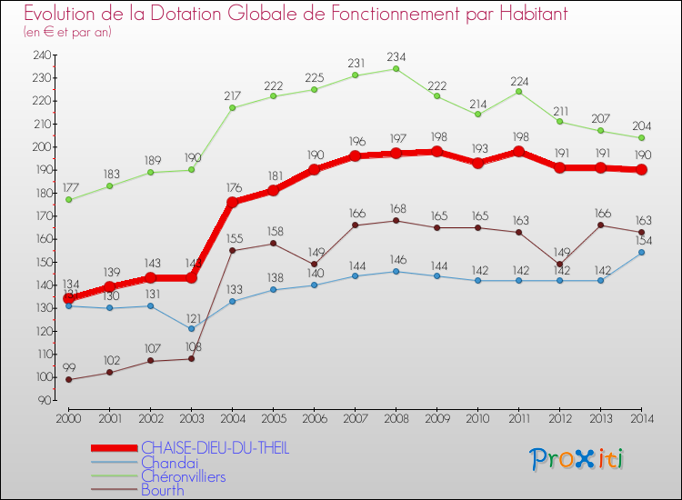 Evolution et montant de la dotation globale de fonctionnement par Habitant pour CHAISE-DIEU-DU-THEIL et les communes proches de 2000 à 2014. Comparaison des dotations globales de fonctionnement par habitant pour CHAISE-DIEU-DU-THEIL et les communes voisines de 2000 à 2014.