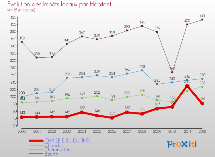 Evolution et montant des impôts locaux par Habitant pour CHAISE-DIEU-DU-THEIL et les communes proches Comparaison des impôts locaux par habitant pour CHAISE-DIEU-DU-THEIL et les communes voisines