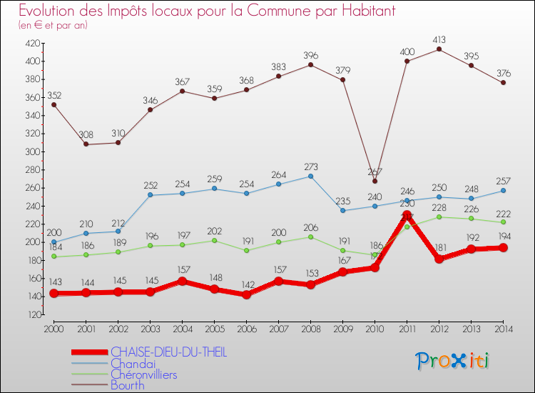 Evolution et montant des impôts locaux par Habitant pour CHAISE-DIEU-DU-THEIL et les communes proches de 2000 à 2014 Comparaison des impôts locaux par habitant pour CHAISE-DIEU-DU-THEIL et les communes voisines de 2000 à 2014