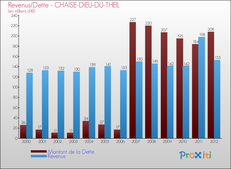Evolution comparée de la dette et des revenus pour la commune de CHAISE-DIEU-DU-THEIL de 2000 à 2012 Comparaison de la dette et des revenus pour CHAISE-DIEU-DU-THEIL de 2000 à 2012
