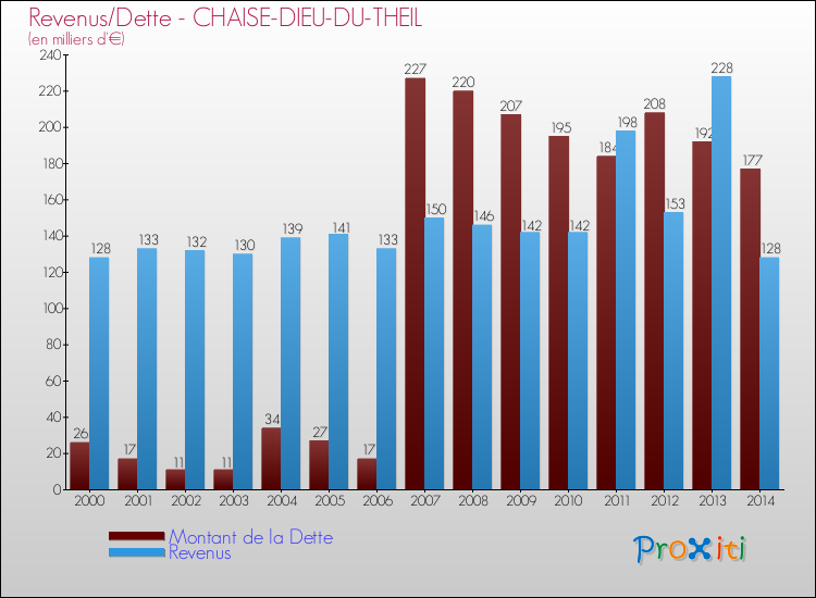 Evolution comparée de la dette et des revenus pour la commune de CHAISE-DIEU-DU-THEIL de 2000 à 2014 Comparaison de la dette et des revenus pour CHAISE-DIEU-DU-THEIL de 2000 à 2014