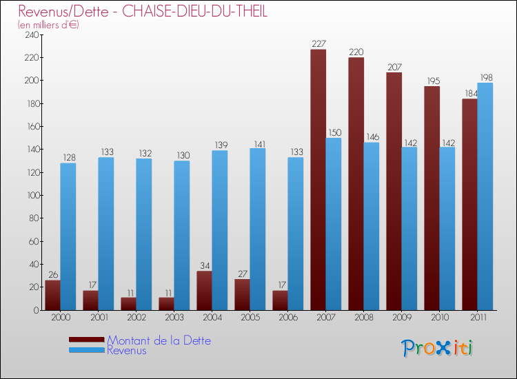 Evolution comparée de la dette et des revenus pour la commune de CHAISE-DIEU-DU-THEIL de 2000 à 2011 Comparaison de la dette et des revenus pour CHAISE-DIEU-DU-THEIL de 2000 à 2011