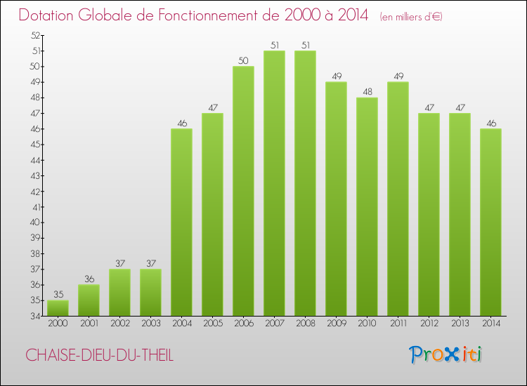 Evolution du montant de la Dotation Globale de Fonctionnement pour la commune de CHAISE-DIEU-DU-THEIL de 2000 à 2014 Evolution du montant de la Dotation Globale de Fonctionnement pour CHAISE-DIEU-DU-THEIL de 2000 à 2014