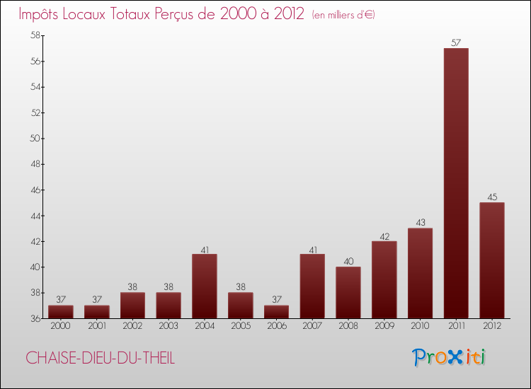 Evolution des Impôts Locaux pour la commune de CHAISE-DIEU-DU-THEIL de 2000 à 2012 Evolution des Impôts Locaux pour CHAISE-DIEU-DU-THEIL de 2000 à 2012