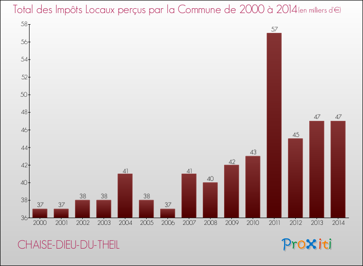 Evolution des Impôts Locaux pour la commune de CHAISE-DIEU-DU-THEIL de 2000 à 2014 Evolution des Impôts Locaux pour CHAISE-DIEU-DU-THEIL de 2000 à 2014