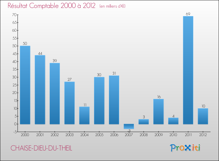 Evolution du résultat comptable pour la commune de CHAISE-DIEU-DU-THEIL de 2000 à 2012 Evolution du résultat comptable pour CHAISE-DIEU-DU-THEIL de 2000 à 2012