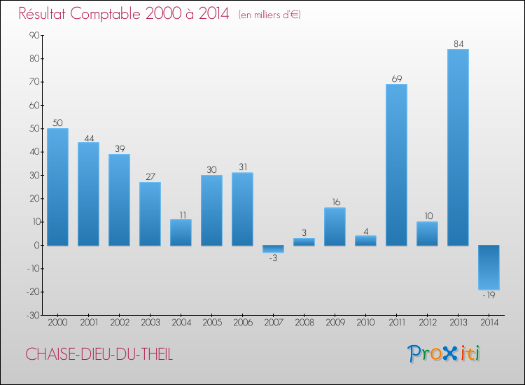 Evolution du résultat comptable pour la commune de CHAISE-DIEU-DU-THEIL de 2000 à 2014 Evolution du résultat comptable pour CHAISE-DIEU-DU-THEIL de 2000 à 2014