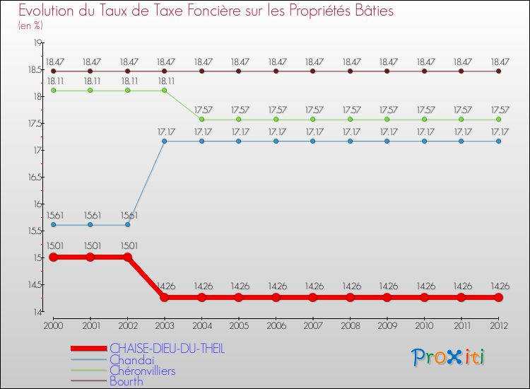 Evolution du taux de la taxe foncière sur le bati pour CHAISE-DIEU-DU-THEIL et les communes proches de 2000 à 2012 Comparaison des taux de taxe foncière sur le bati pour CHAISE-DIEU-DU-THEIL et les communes voisines de 2000 à 2012