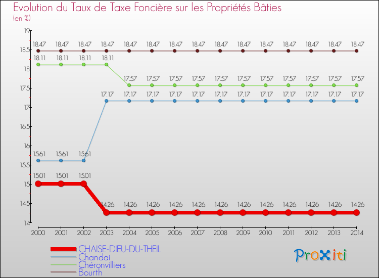 Evolution du taux de la taxe foncière sur le bati pour CHAISE-DIEU-DU-THEIL et les communes proches de 2000 à 2014 Comparaison des taux de taxe foncière sur le bati pour CHAISE-DIEU-DU-THEIL et les communes voisines de 2000 à 2014