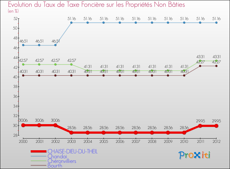 Evolution du taux de la taxe foncière sur les immeubles et terrains non batis pour CHAISE-DIEU-DU-THEIL et les communes proches de 2000 à 2012 Comparaison des taux de la taxe foncière sur les immeubles et terrains non batis pour CHAISE-DIEU-DU-THEIL et les communes voisines de 2000 à 2012