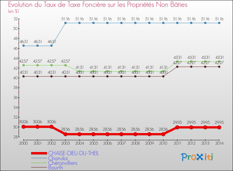 Evolution du taux de la taxe foncière sur les immeubles et terrains non batis pour CHAISE-DIEU-DU-THEIL et les communes proches de 2000 à 2014 Comparaison des taux de la taxe foncière sur les immeubles et terrains non batis pour CHAISE-DIEU-DU-THEIL et les communes voisines de 2000 à 2014