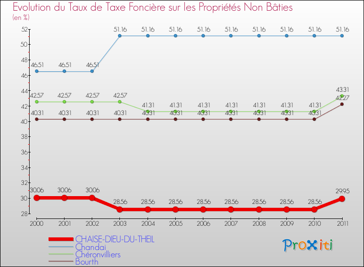 Evolution du taux de la taxe foncière sur les immeubles et terrains non batis pour CHAISE-DIEU-DU-THEIL et les communes proches Comparaison des taux de la taxe foncière sur les immeubles et terrains non batis pour CHAISE-DIEU-DU-THEIL et les communes voisines