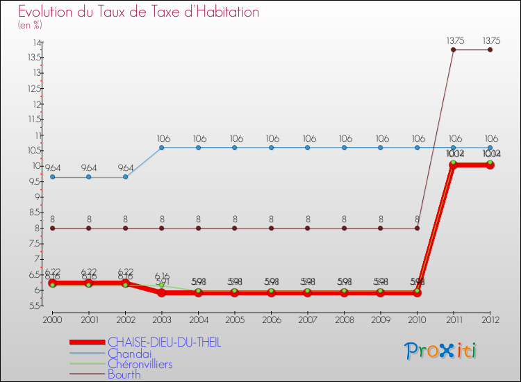 Evolution du taux de la taxe d'habitation pour CHAISE-DIEU-DU-THEIL et les communes proches Comparaison des taux de la taxe d'habitation pour CHAISE-DIEU-DU-THEIL et les communes voisines