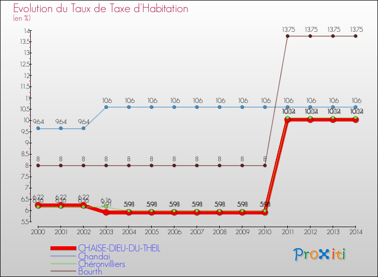 Evolution du taux de la taxe d'habitation pour CHAISE-DIEU-DU-THEIL et les communes proches de 2000 à 2014 Comparaison des taux de la taxe d'habitation pour CHAISE-DIEU-DU-THEIL et les communes voisines de 2000 à 2014