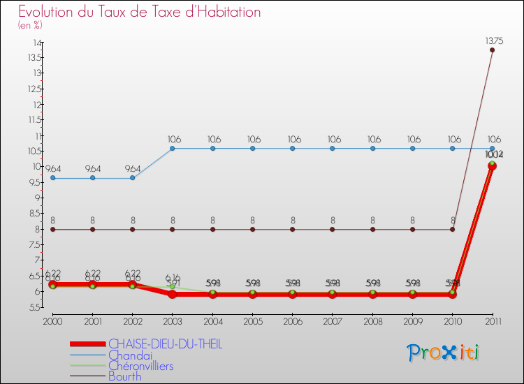 Evolution du taux de la taxe d'habitation pour CHAISE-DIEU-DU-THEIL et les communes proches Comparaison des taux de la taxe d'habitation pour CHAISE-DIEU-DU-THEIL et les communes voisines