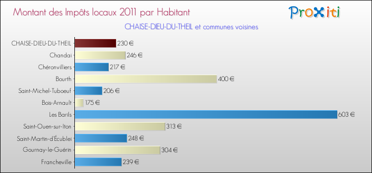 Montant des impôts locaux par Habitant pour CHAISE-DIEU-DU-THEIL et les communes proches Comparaison des impôts locaux par habitant pour CHAISE-DIEU-DU-THEIL et les communes voisines