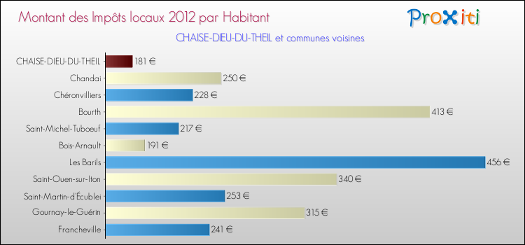 Montant des impôts locaux par Habitant pour CHAISE-DIEU-DU-THEIL et les communes proches Comparaison des impôts locaux par habitant pour CHAISE-DIEU-DU-THEIL et les communes voisines