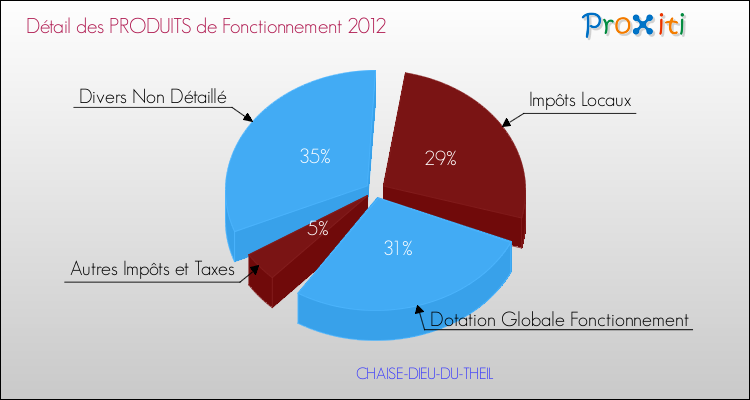 Décomposition du Budget de Fonctionnement 2012 de la commune de CHAISE-DIEU-DU-THEIL Budget de Fonctionnement 2012 pour la commune de CHAISE-DIEU-DU-THEIL