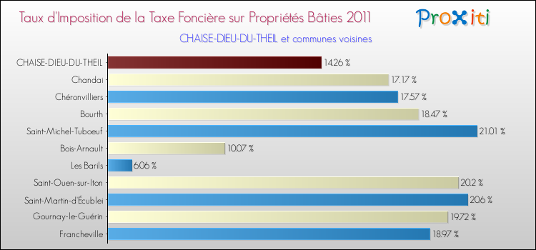 Taux d'imposition de la taxe foncière sur le bati 2011 pour CHAISE-DIEU-DU-THEIL et les communes proches Comparaison des taux d'imposition de la taxe foncière sur le bati 2011 pour CHAISE-DIEU-DU-THEIL et les communes voisines