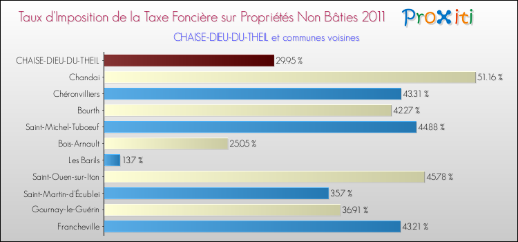 Taux d'imposition de la taxe foncière sur les immeubles et terrains non batis 2011 pour CHAISE-DIEU-DU-THEIL et les communes proches Comparaison des taux d'imposition de la taxe foncière sur les immeubles et terrains non batis 2011 pour CHAISE-DIEU-DU-THEIL et les communes voisines