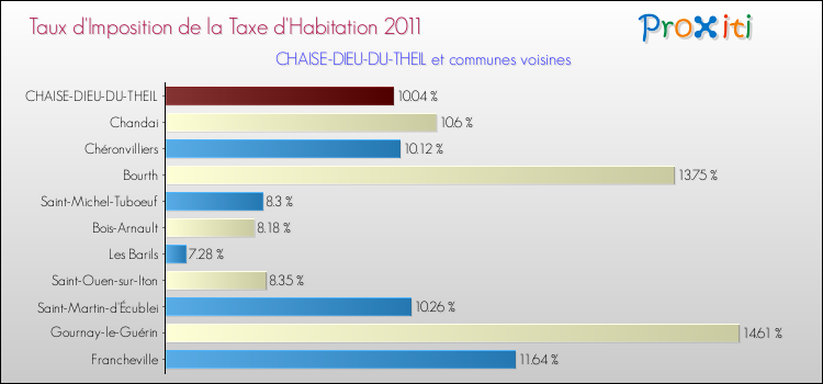 Taux d'imposition de la taxe d'habitation 2011 pour CHAISE-DIEU-DU-THEIL et les communes proches Comparaison des taux d'imposition de la taxe d'habitation 2011 pour CHAISE-DIEU-DU-THEIL et les communes voisines