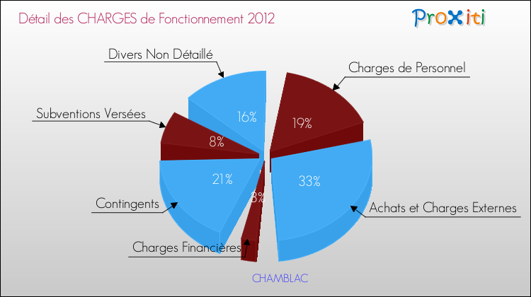 Décomposition des Charges de Fonctionnement 2012 de la commune de CHAMBLAC Charges de Fonctionnement 2012 pour la commune de CHAMBLAC