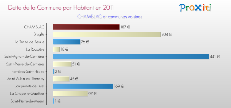 Dette par habitant de la commune en 2011 pour CHAMBLAC et les communes proches Comparaison de la dette par habitant de la commune en 2011 pour CHAMBLAC et les communes voisines