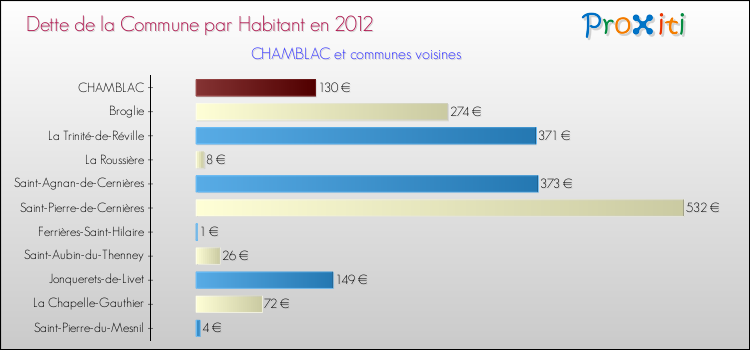 Dette par habitant de la commune en 2012 pour CHAMBLAC et les communes proches Comparaison de la dette par habitant de la commune en 2012 pour CHAMBLAC et les communes voisines
