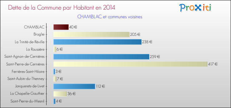 Dette par habitant de la commune en 2014 pour CHAMBLAC et les communes proches Comparaison de la dette par habitant de la commune en 2014 pour CHAMBLAC et les communes voisines