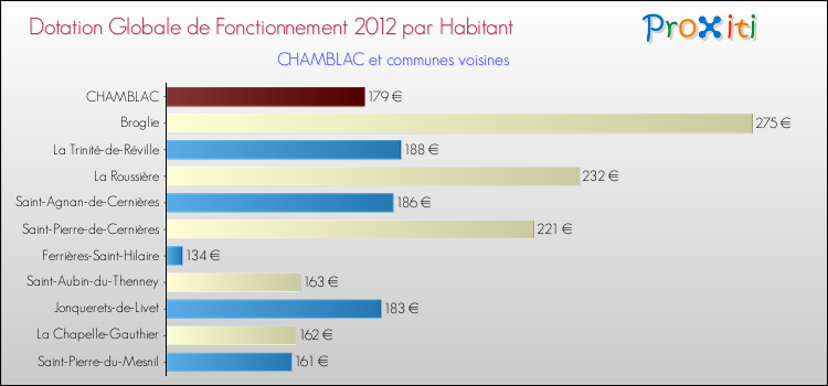 Montant des dotations globales de fonctionnement DGF par Habitant pour CHAMBLAC et les communes proches Comparaison des des dotations globales de fonctionnement DGF par habitant pour CHAMBLAC et les communes voisines