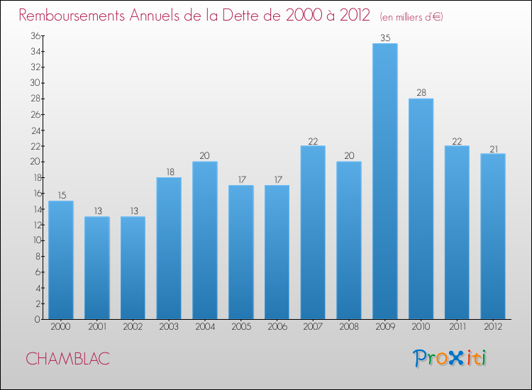 Evolution de l'annuité de la dette pour la commune de CHAMBLAC de 2000 à 2012 Annuités de la dette pour CHAMBLAC de 2000 à 2012