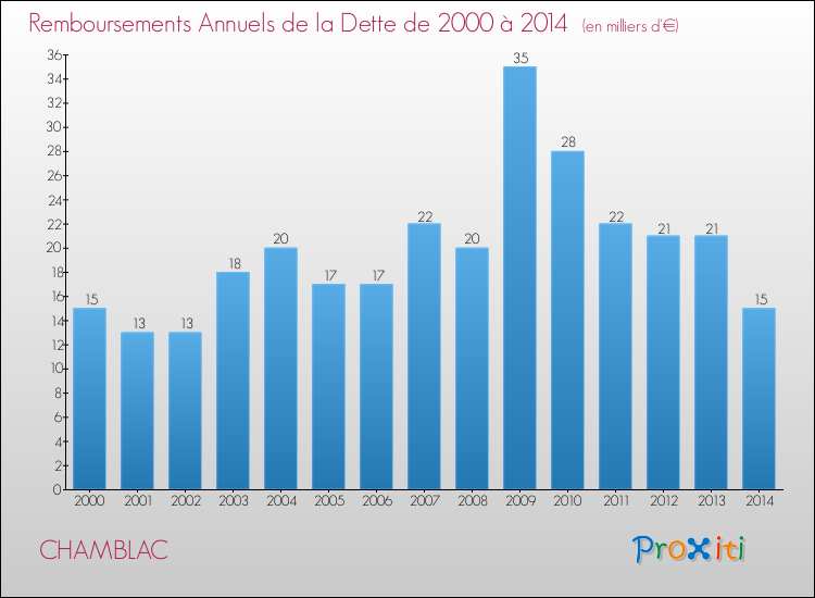 Evolution de l'annuité de la dette pour la commune de CHAMBLAC de 2000 à 2014 Annuités de la dette pour CHAMBLAC de 2000 à 2014