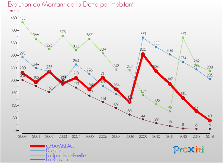 Evolution de la dette par habitant pour la commune de CHAMBLAC et les communes proches de 2000 à 2014 Comparaison de la dette par habitant pour CHAMBLAC et les communes voisines de 2000 à 2014