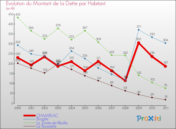 Evolution de la dette par habitant pour la commune de CHAMBLAC et les communes proches Comparaison de la dette par habitant pour CHAMBLAC et les communes voisines